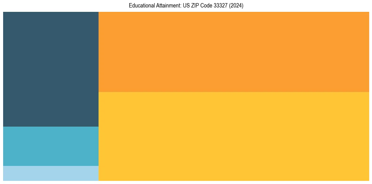 Education Treemap for  in 2024