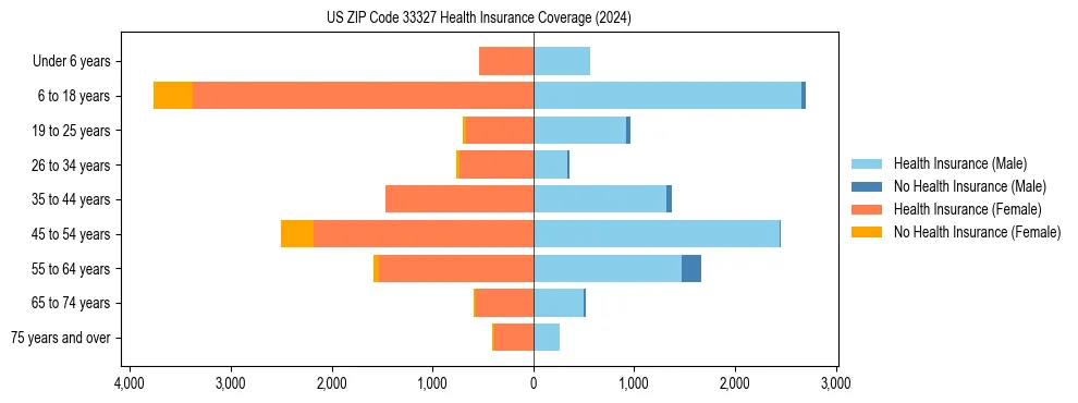 Health insurance pyramid for US ZIP Code 33327