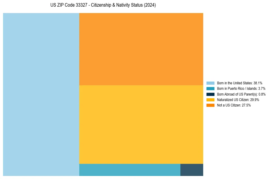 Nativity Treemap for 