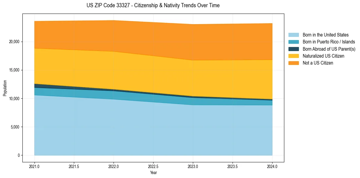 Historical nativity trends for 