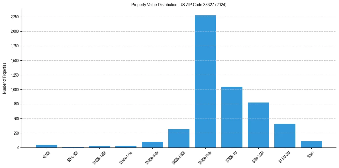 Value Distribution for 