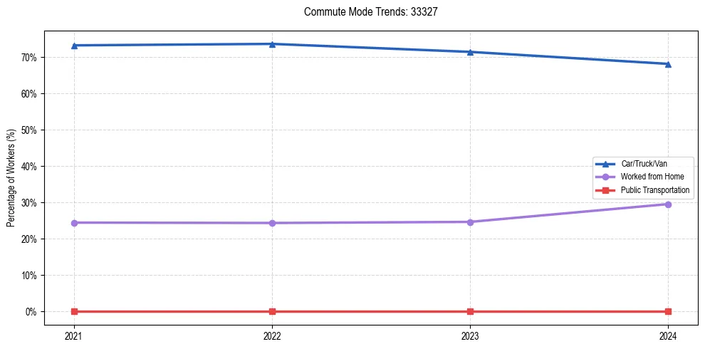 Transportation trends in US ZIP Code 33327