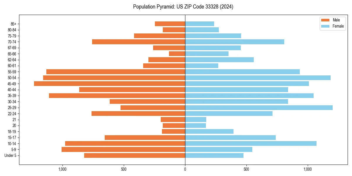 Population pyramid for 