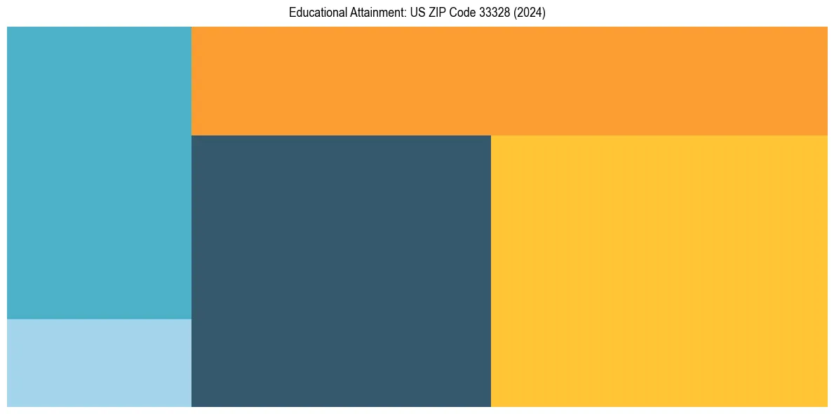 Education Treemap for  in 2024