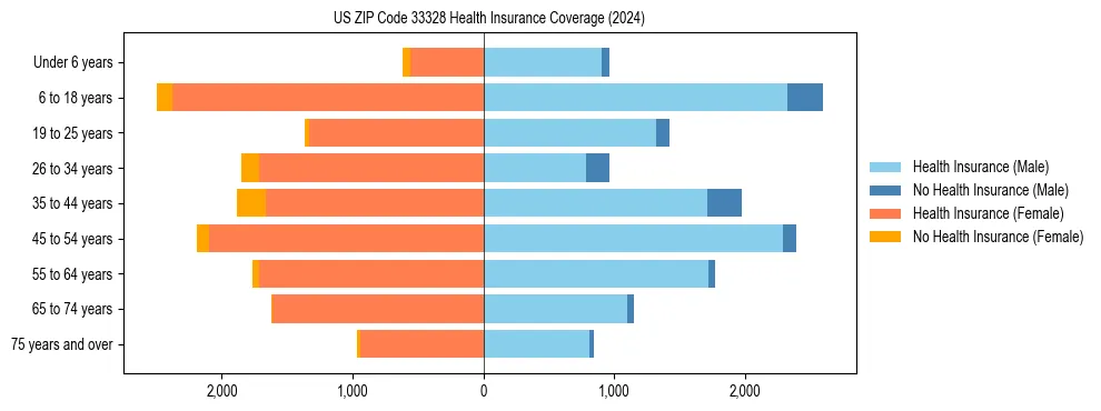 Health insurance pyramid for US ZIP Code 33328