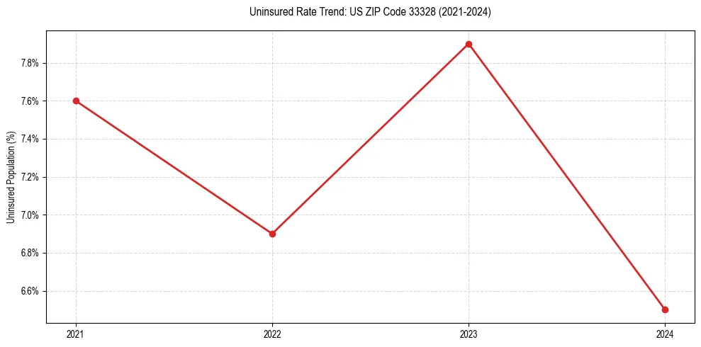 Uninsured trend chart for US ZIP Code 33328