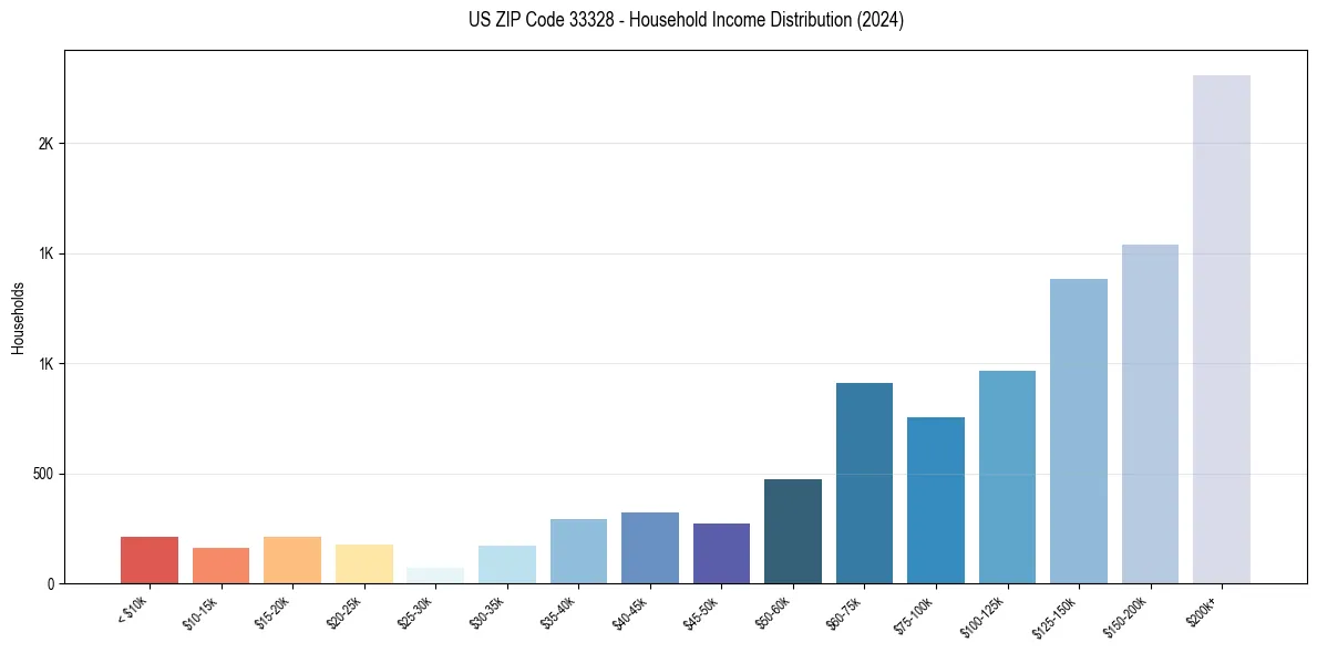 Income Distribution for 