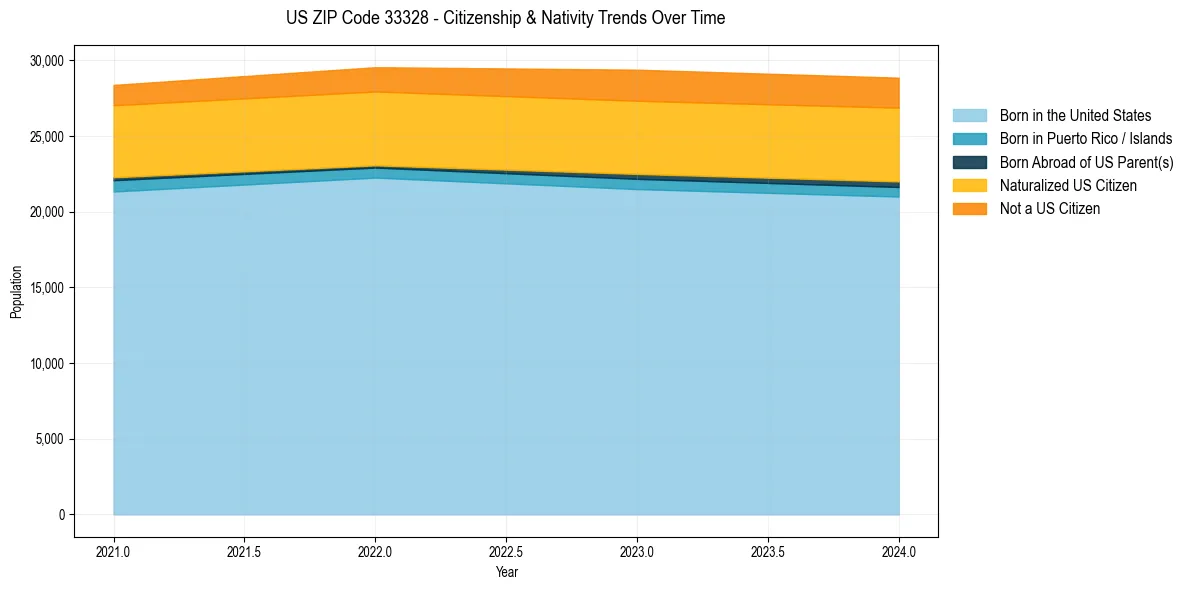 Historical nativity trends for 