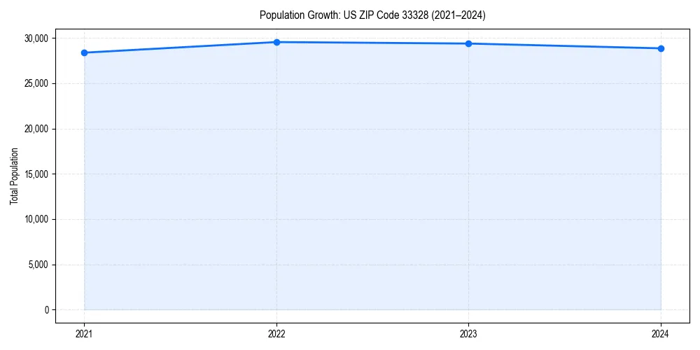 Population trends in 
