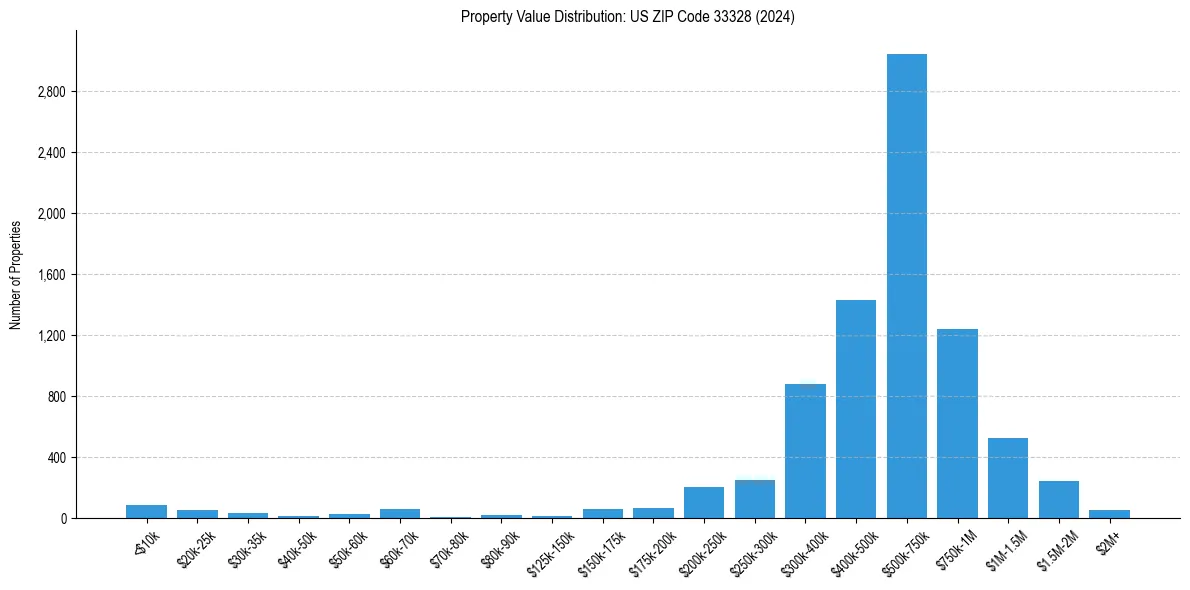 Value Distribution for 