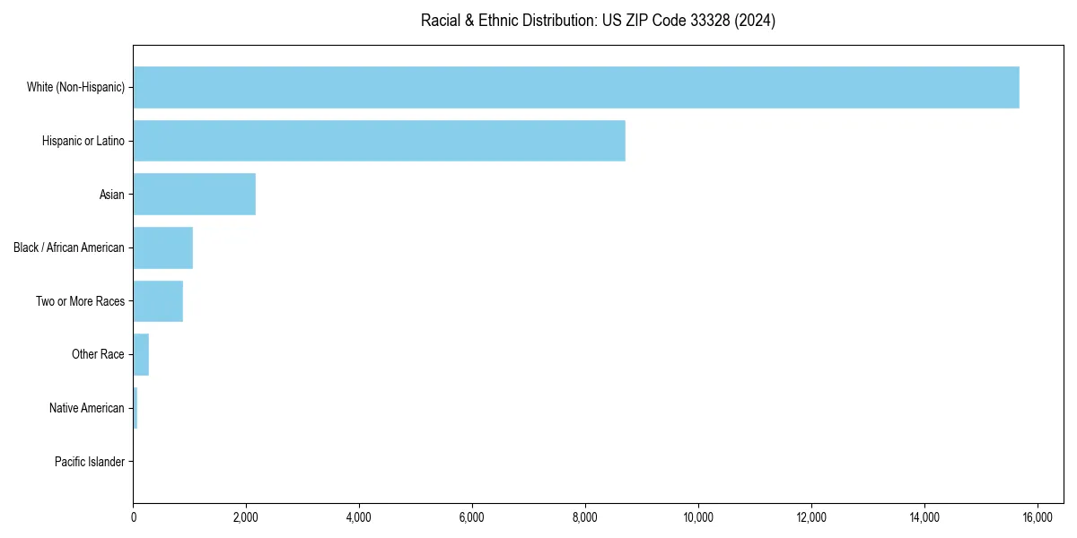 Bar chart showing racial distribution in  for 2024