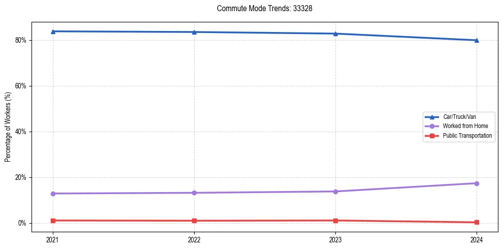 Transportation trends in US ZIP Code 33328
