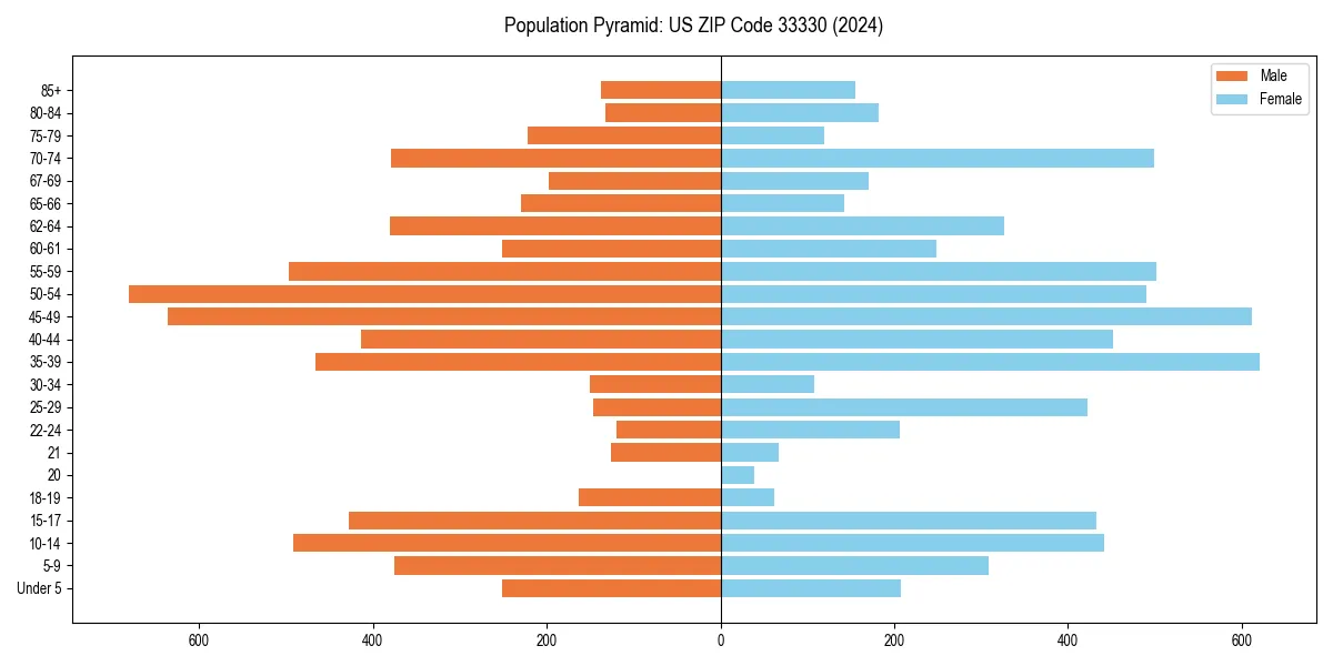 Population pyramid for 