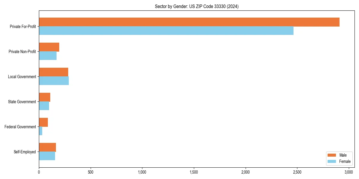 Employment sector breakdown by gender in 