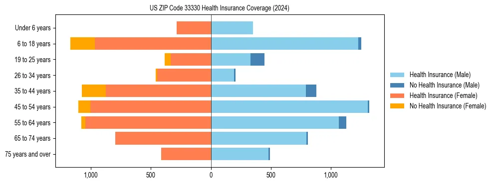 Health insurance pyramid for US ZIP Code 33330