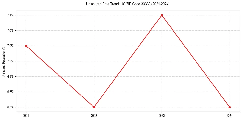 Uninsured trend chart for US ZIP Code 33330