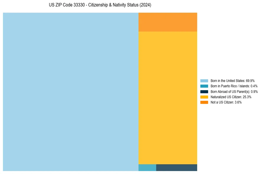 Nativity Treemap for 