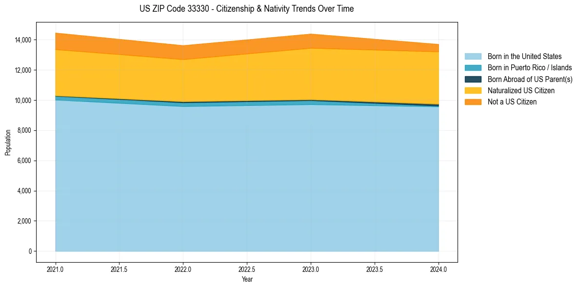 Historical nativity trends for 