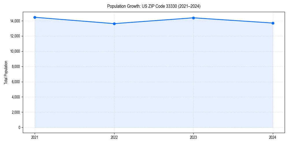 Population trends in 