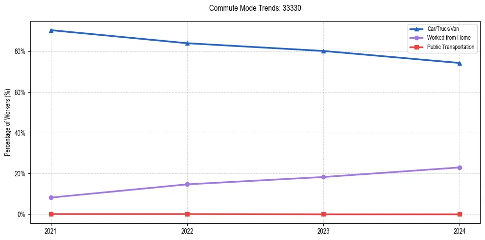 Transportation trends in US ZIP Code 33330