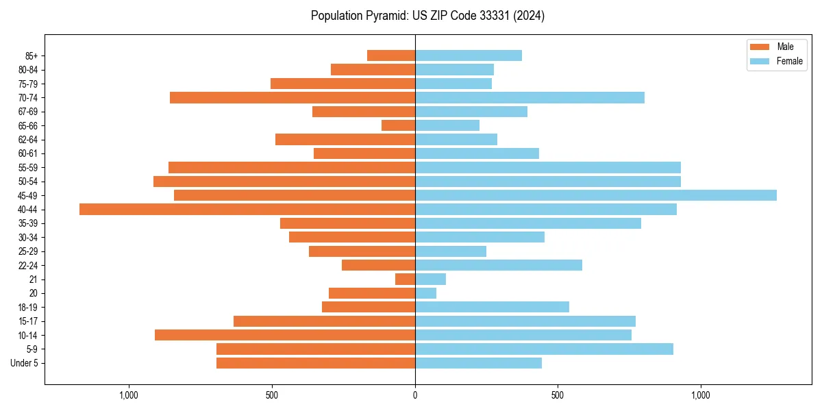 Population pyramid for 
