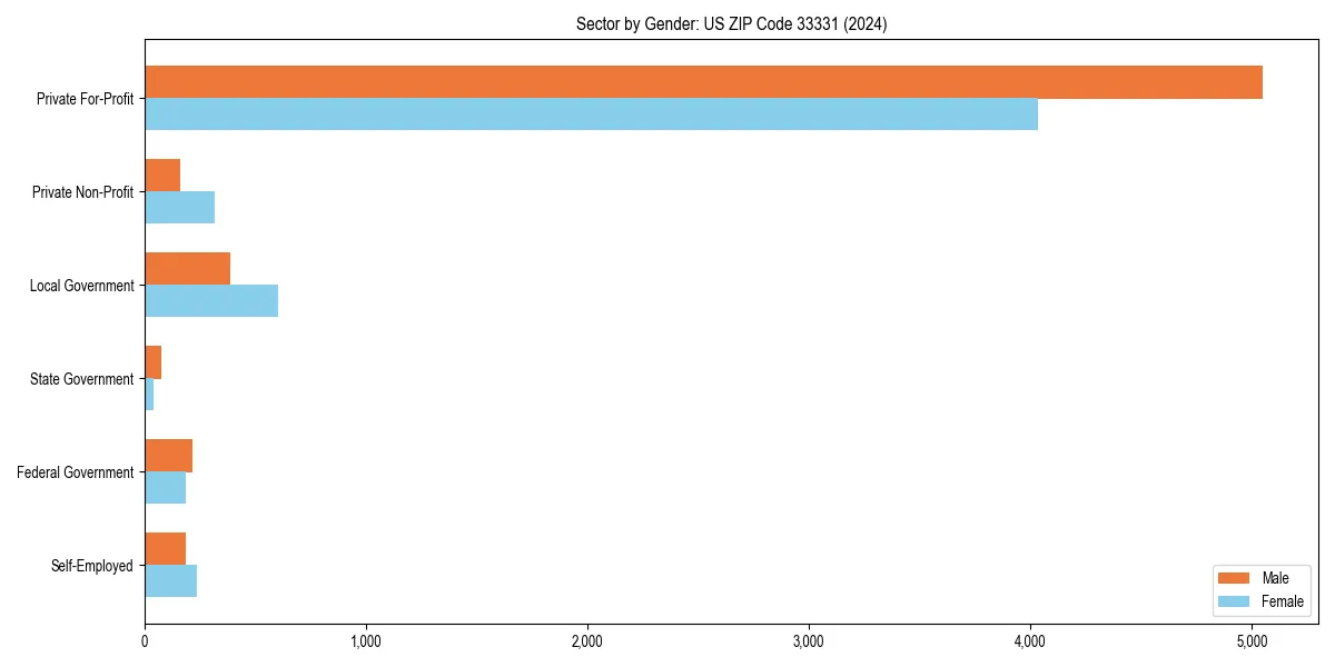 Employment sector breakdown by gender in 