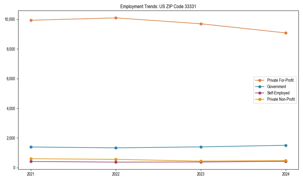 Long-term employment trends in 