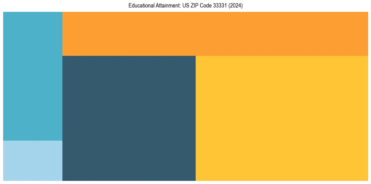 Education Treemap for  in 2024