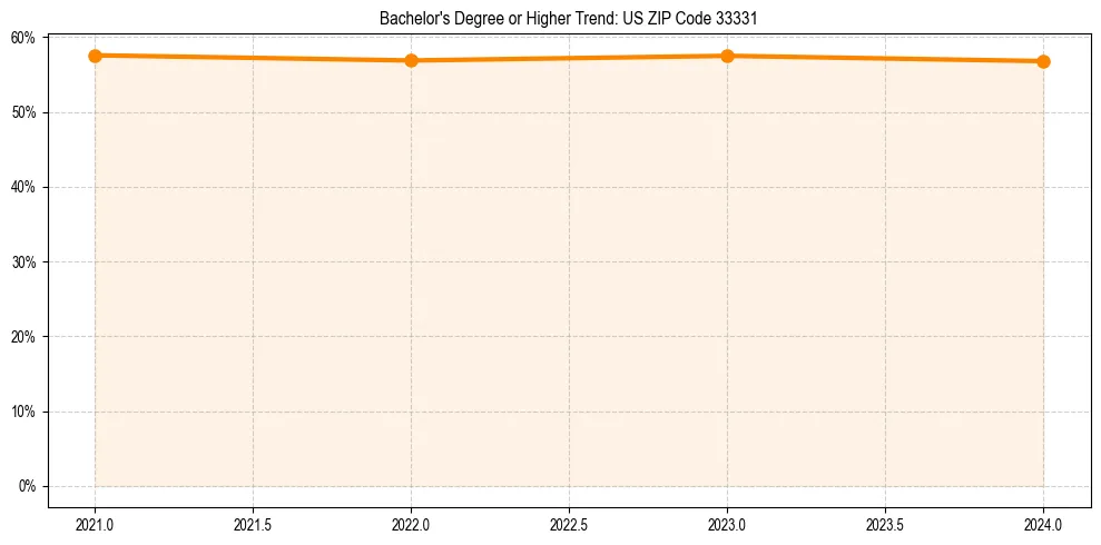 Trend chart showing bachelor degree growth in 