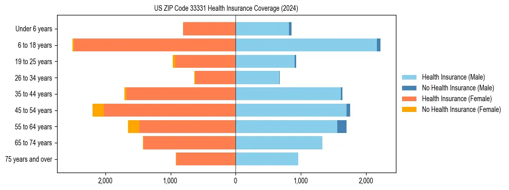 Health insurance pyramid for US ZIP Code 33331