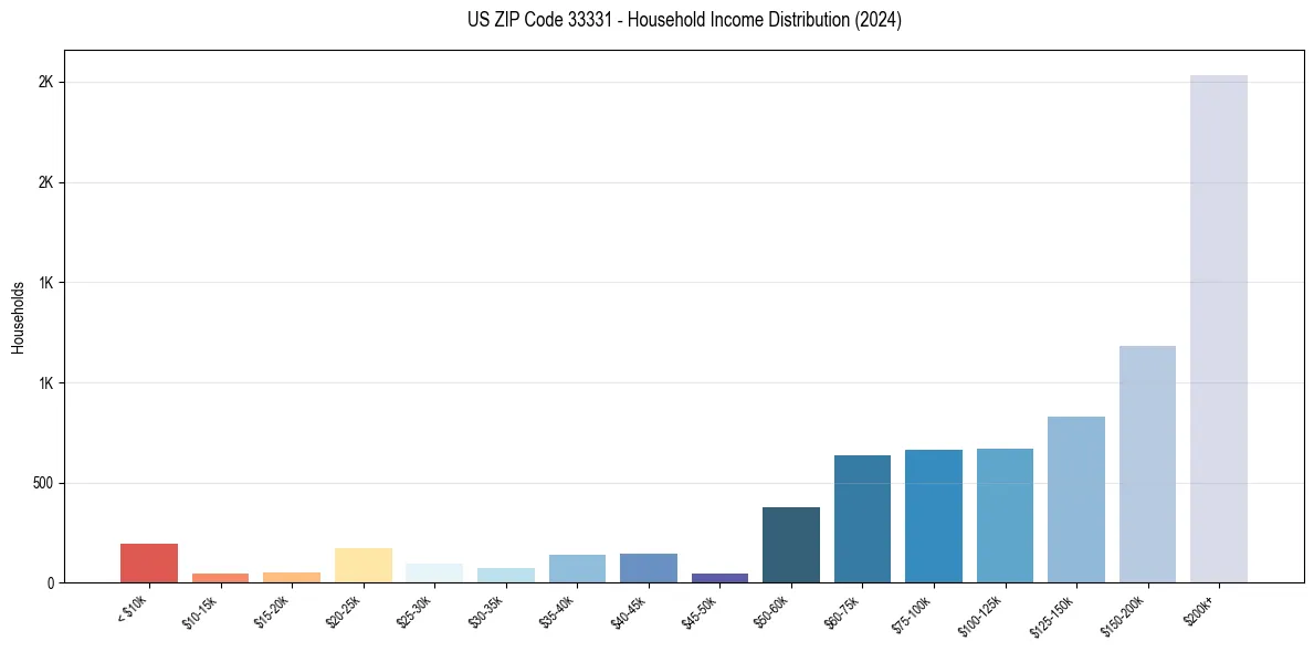 Income Distribution for 