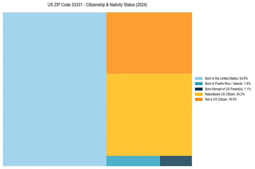 Nativity Treemap for 