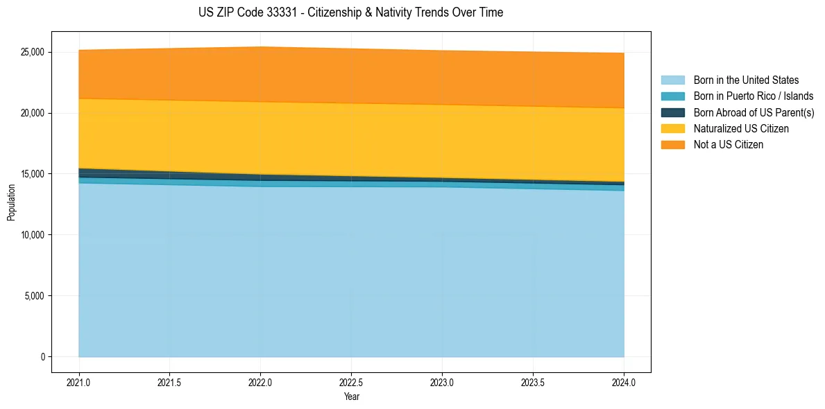 Historical nativity trends for 