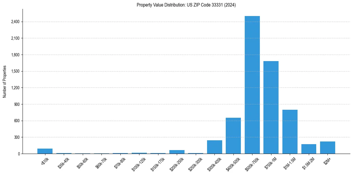 Value Distribution for 