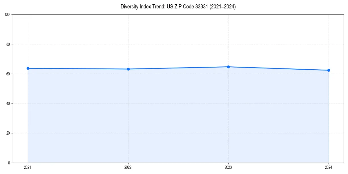 Line chart showing diversity index trends for 