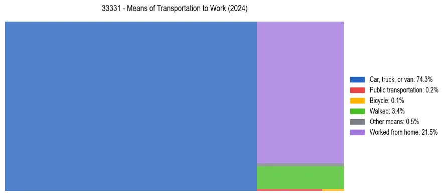 Commute modes in US ZIP Code 33331