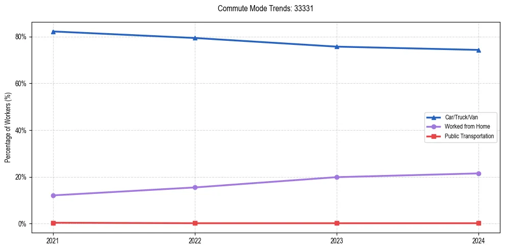 Transportation trends in US ZIP Code 33331