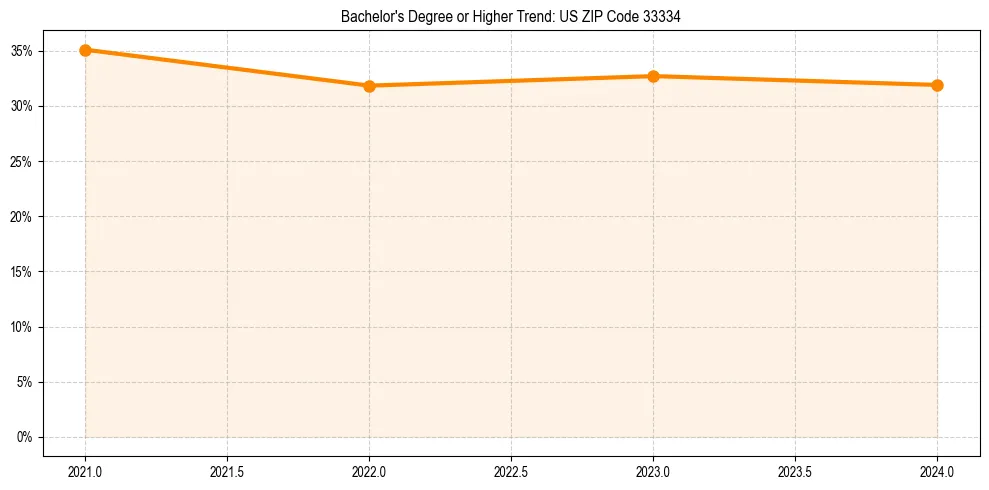 Trend chart showing bachelor degree growth in 