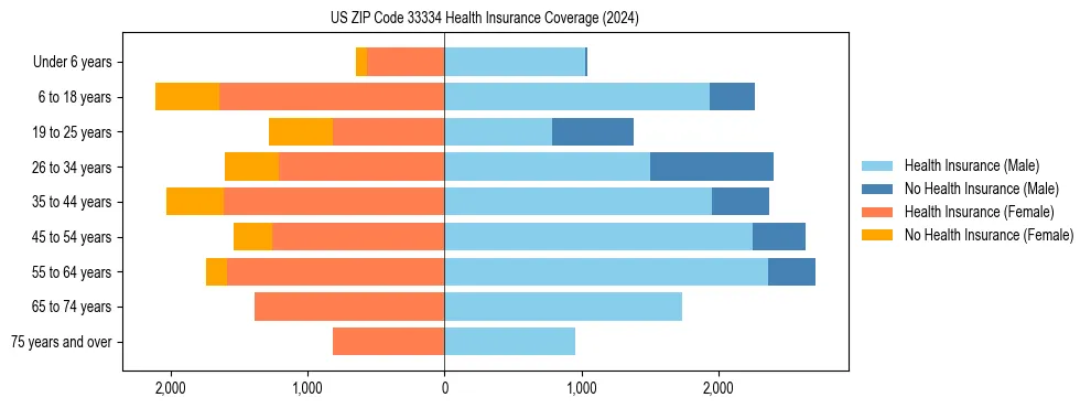 Health insurance pyramid for US ZIP Code 33334