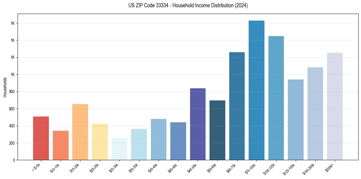 Income Distribution for 