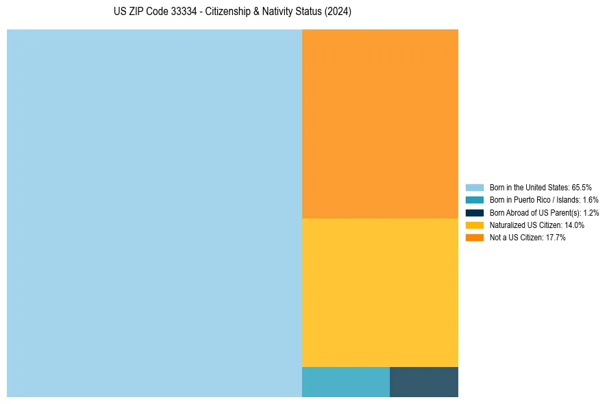 Nativity Treemap for 