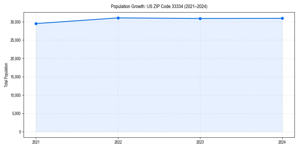 Population trends in 