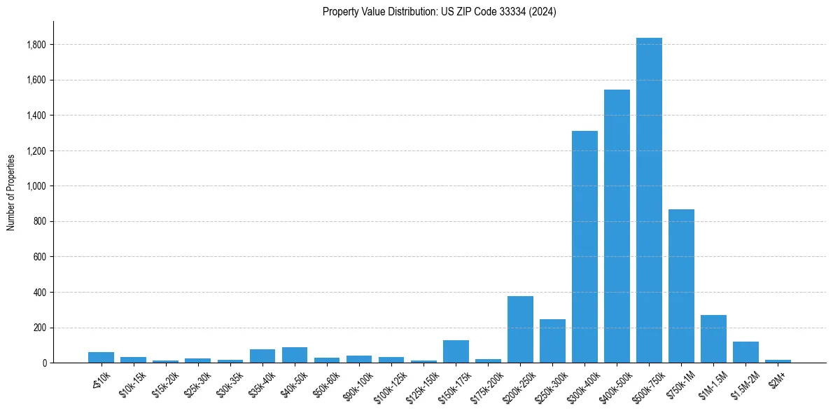 Value Distribution for 
