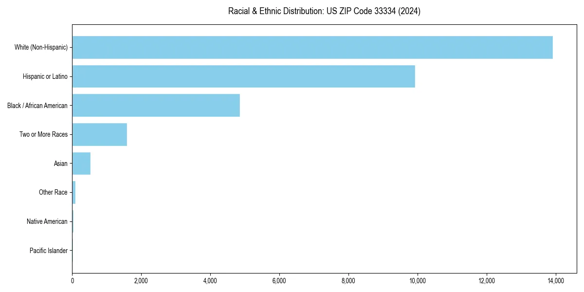 Bar chart showing racial distribution in  for 2024