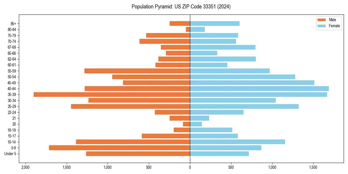 Population pyramid for 