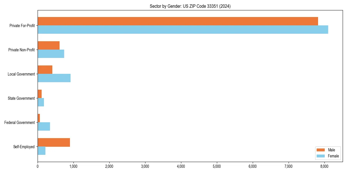 Employment sector breakdown by gender in 