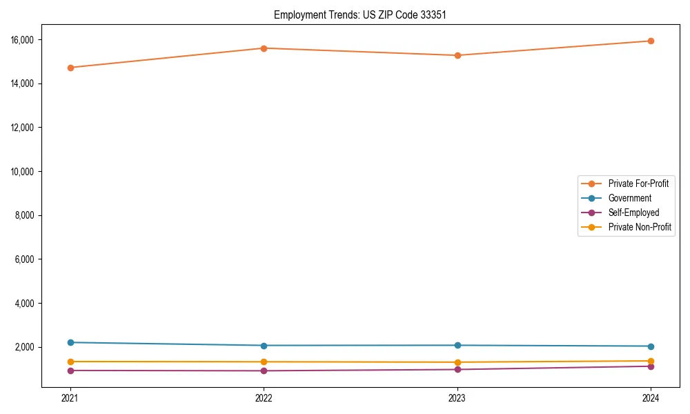 Long-term employment trends in 