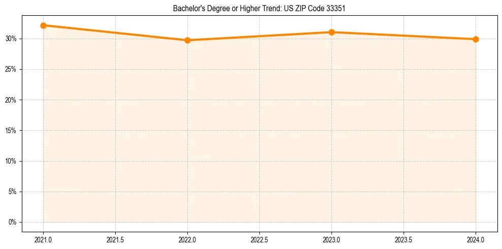 Trend chart showing bachelor degree growth in 