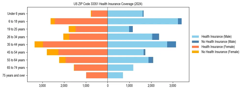 Health insurance pyramid for US ZIP Code 33351