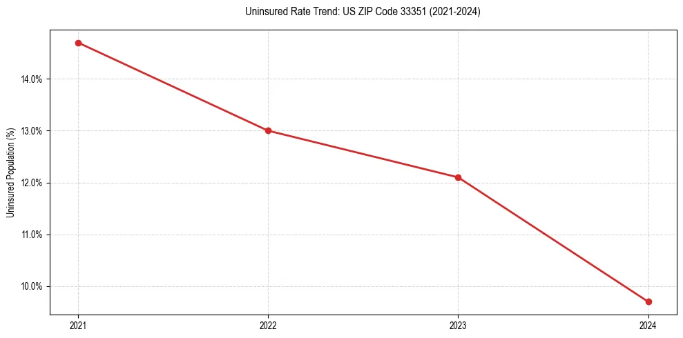 Uninsured trend chart for US ZIP Code 33351